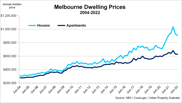 Melbourne Dwelling Prices 740x421 