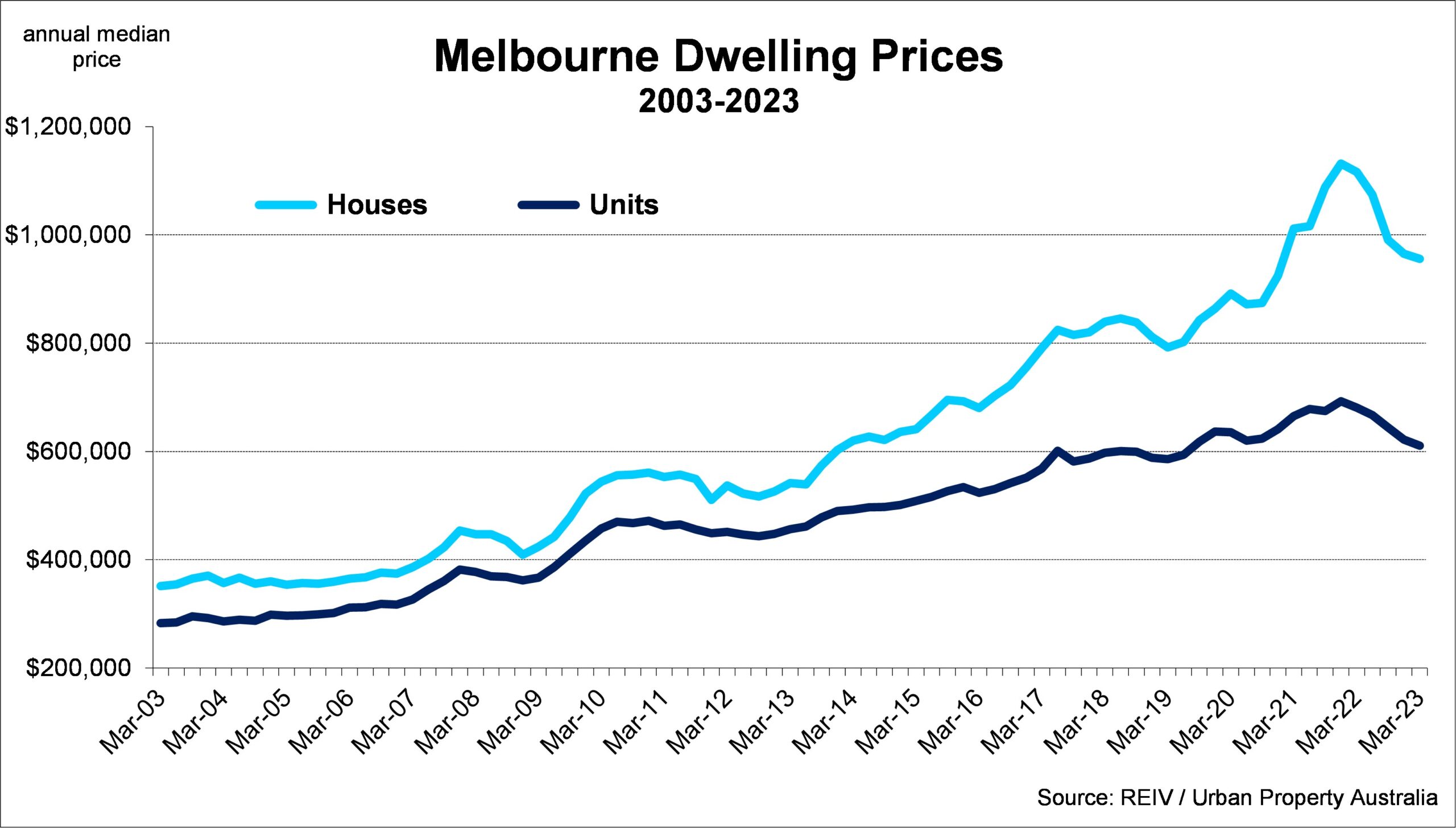 Melbourne Dwelling Prices Scaled 
