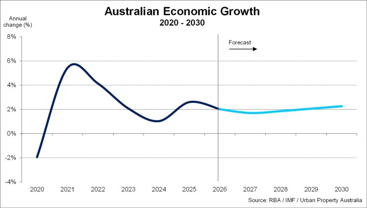 Australian Economic Growth