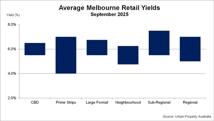 Average Melbourne Retail Yields