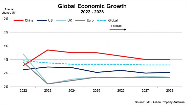 Global Economic Growth