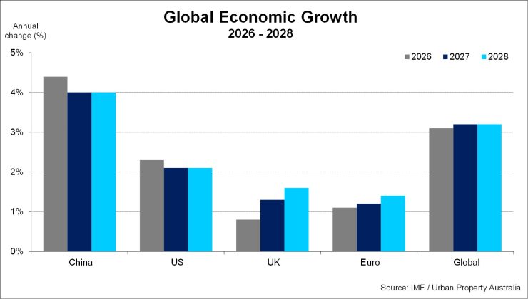 Global Economic Growth