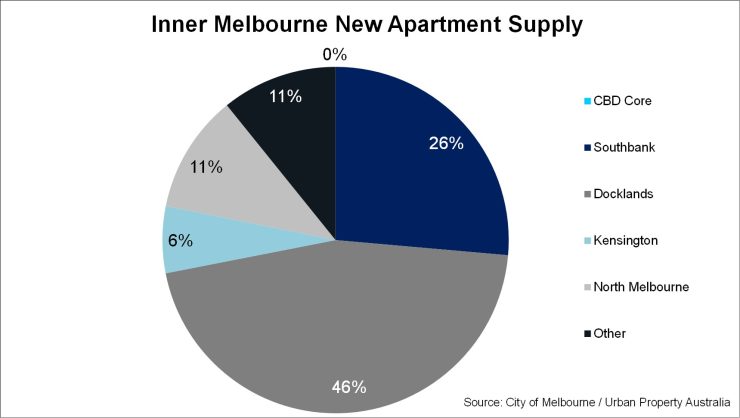 Inner Melbourne New Apartment Supply