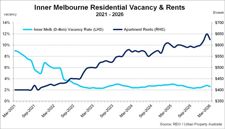 Inner Melbourne Residential Vacancy & Rents