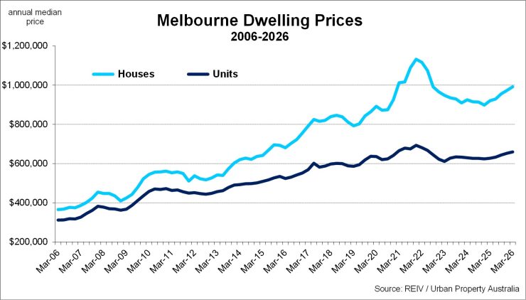 Melbourne Dwelling Prices