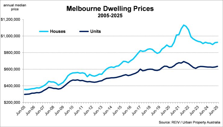 Melbourne Dwelling Prices