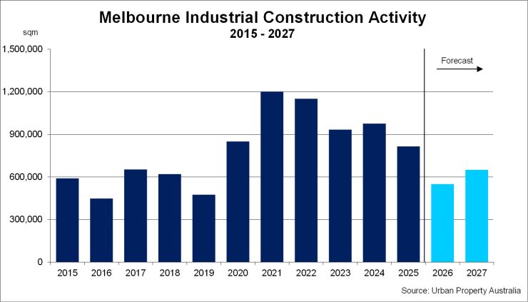 Melbourne Industrial Construction Activity