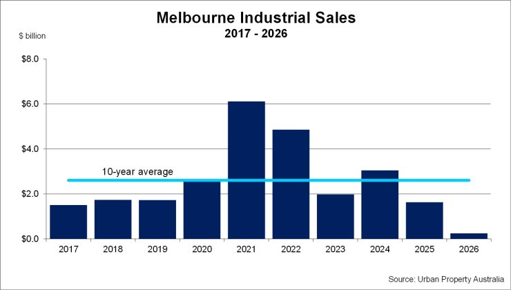 Melbourne Industrial Sales