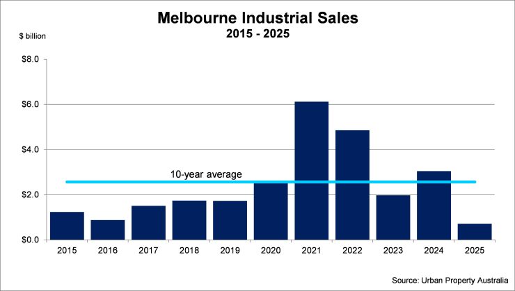 Melbourne Industrial Sales