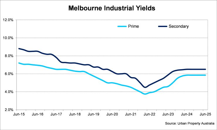 Melbourne Industrial Yields