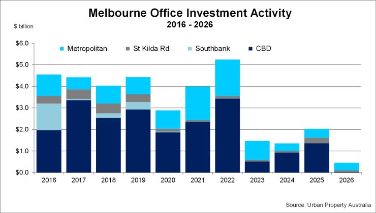 Melbourne Office Investment Activity