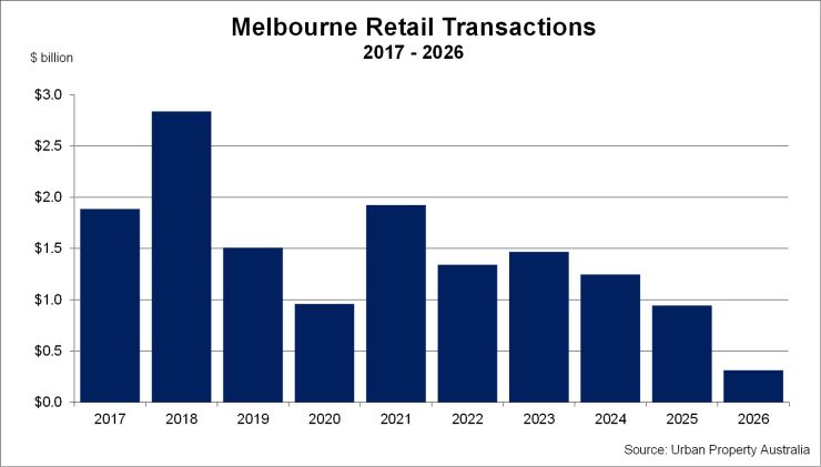 Melbourne Retail Transactions