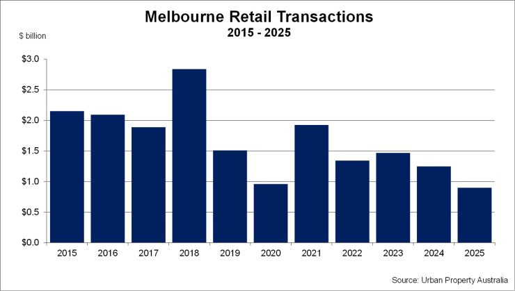 Melbourne Retail Transactions