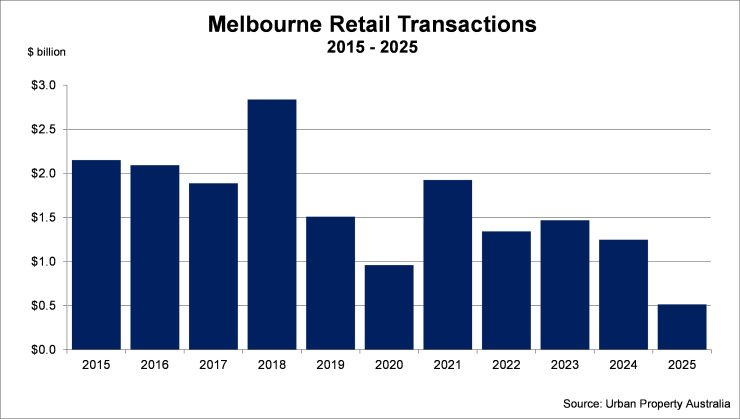 Melbourne Retail Transactions