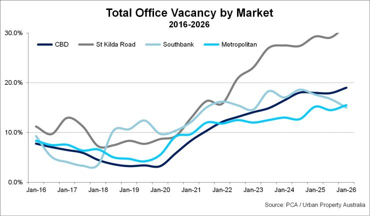 Total Office Vacancy by Market