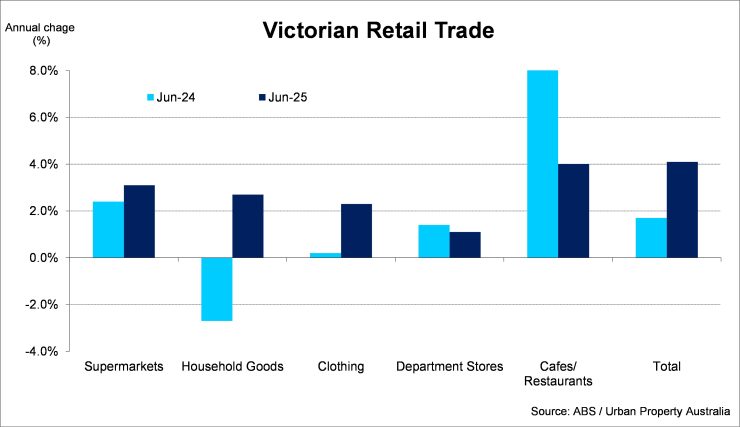 Vicotrian Retail Trade