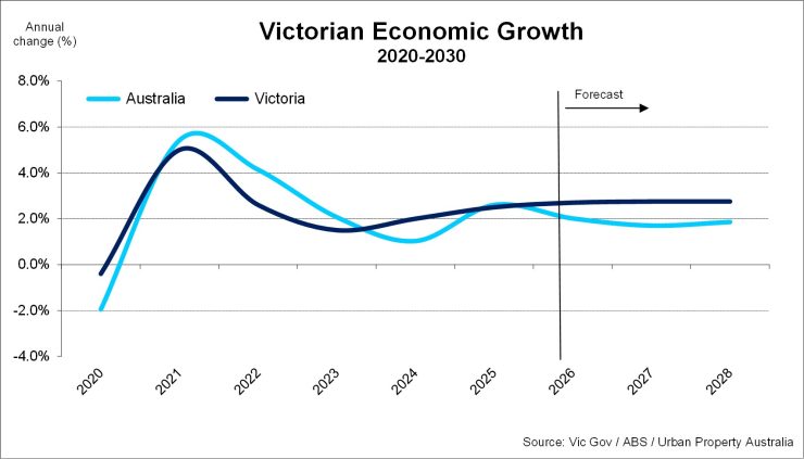 Victorian Economic Growth