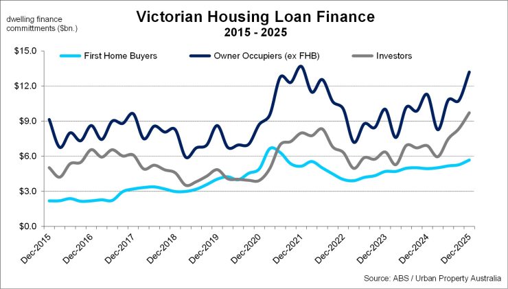 Victorian Housing Loan Finance